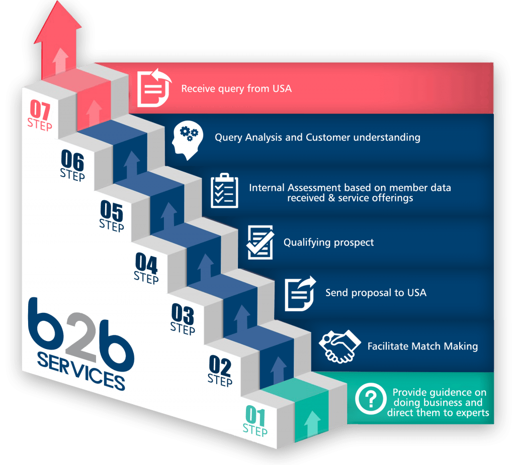 b2b merchant services